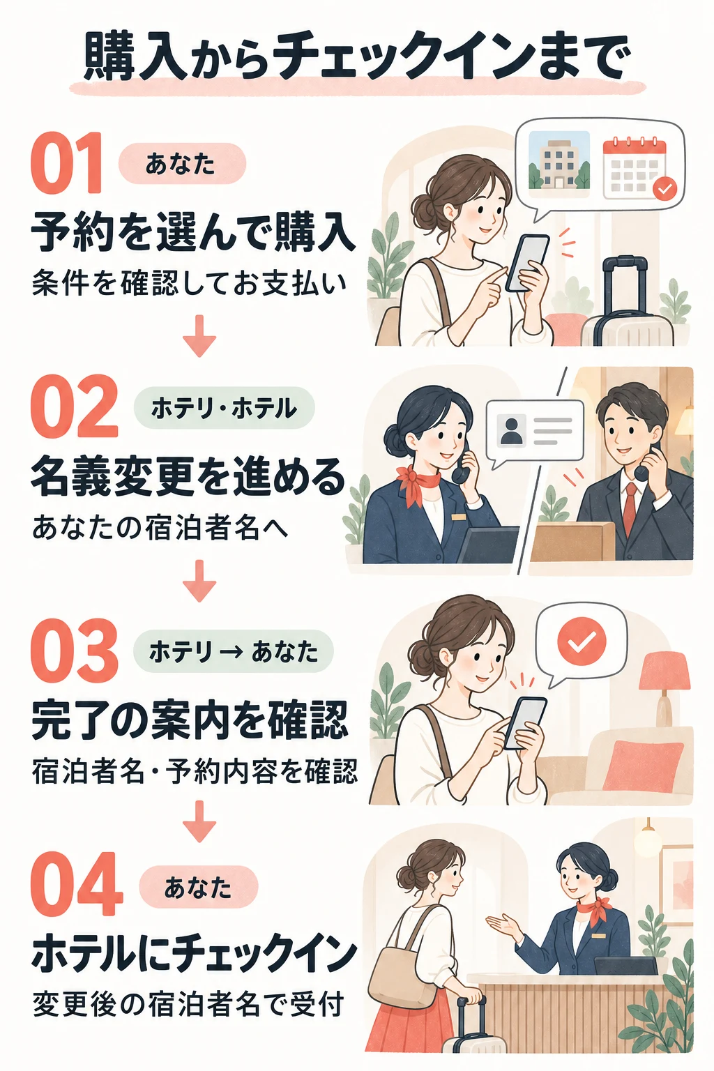 購入の流れ。1 あなたが条件を確認して予約を購入・支払い。2 ホテリとホテルであなたの宿泊者名へ名義変更。3 ホテリからの完了案内で宿泊者名と予約内容を確認。4 変更後の宿泊者名でホテルにチェックイン。