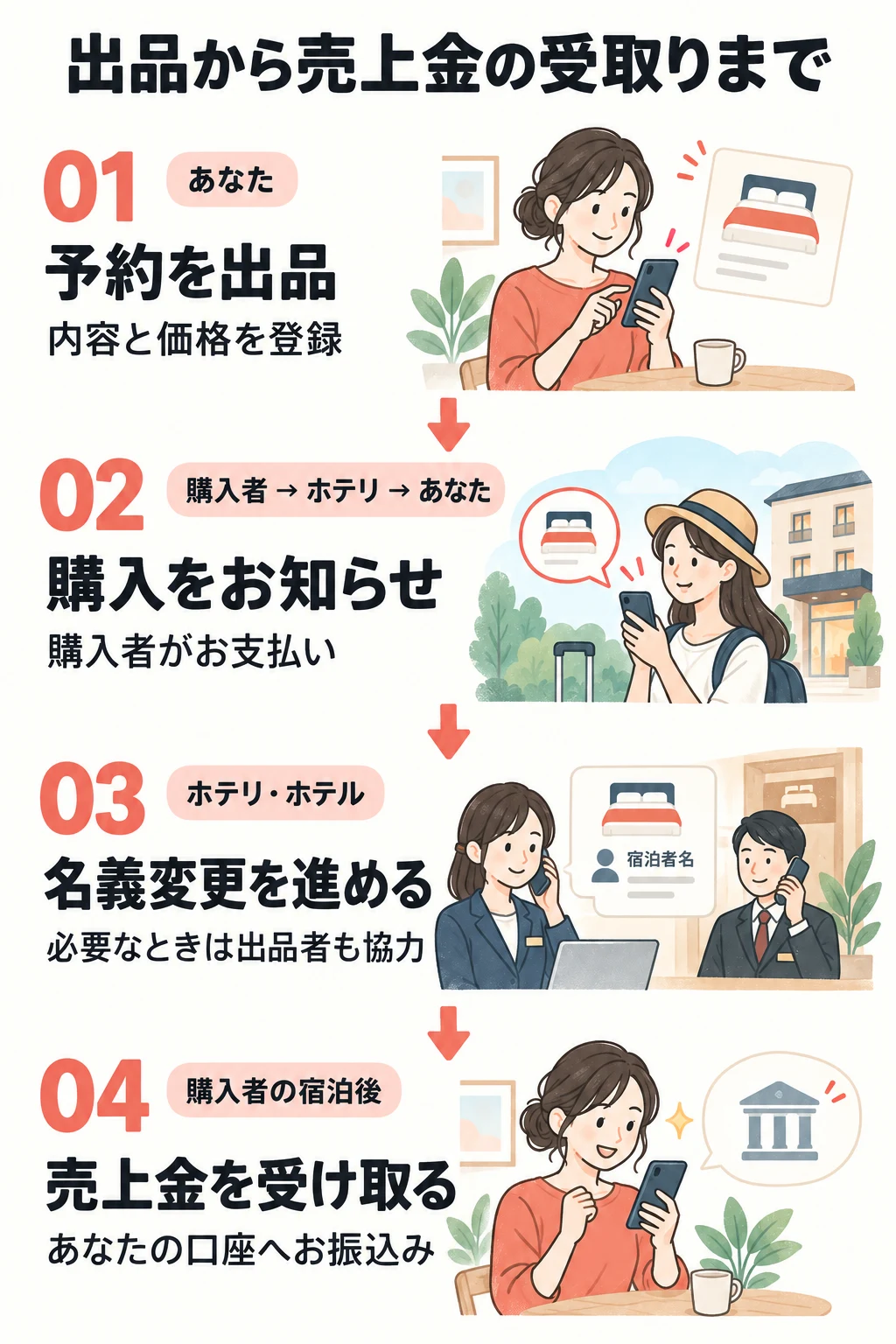 出品の流れ。1 あなたが予約を出品。2 購入者が支払い、ホテリからあなたへ購入をお知らせ。3 ホテリとホテルで名義変更を進め、必要なときは出品者も協力。4 購入者の宿泊後、あなたの口座へ売上金を振込み。