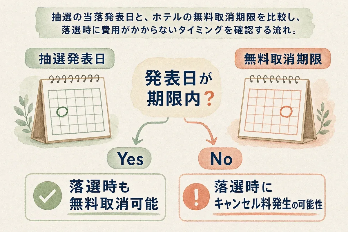 抽選日程と無料取消期限の関係を示す図