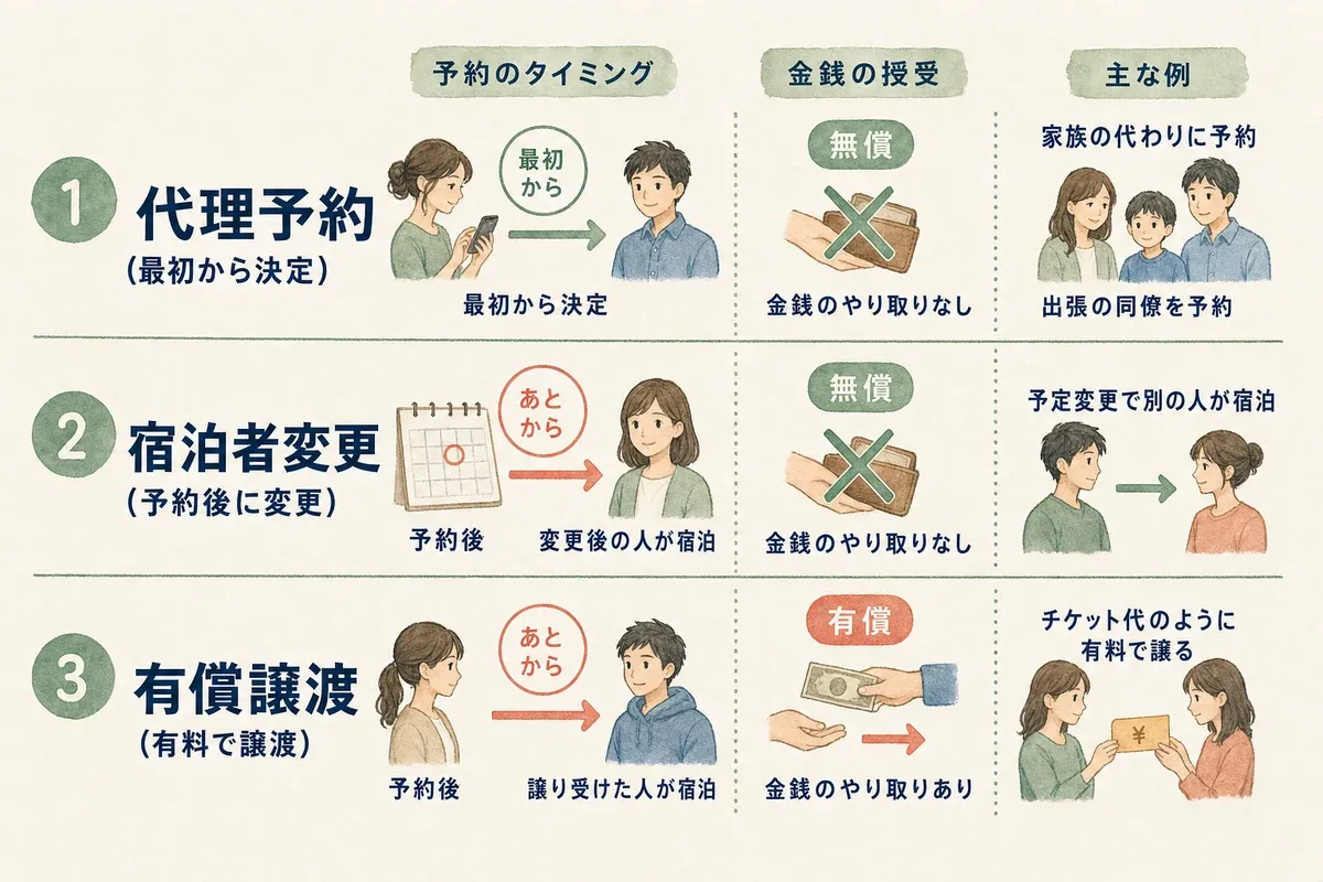 予約者と宿泊者が違う3つのケースを比較した図