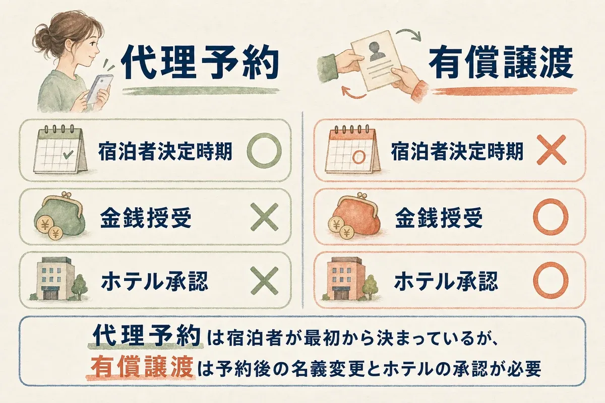 代理予約と有償譲渡の違いを示した比較図