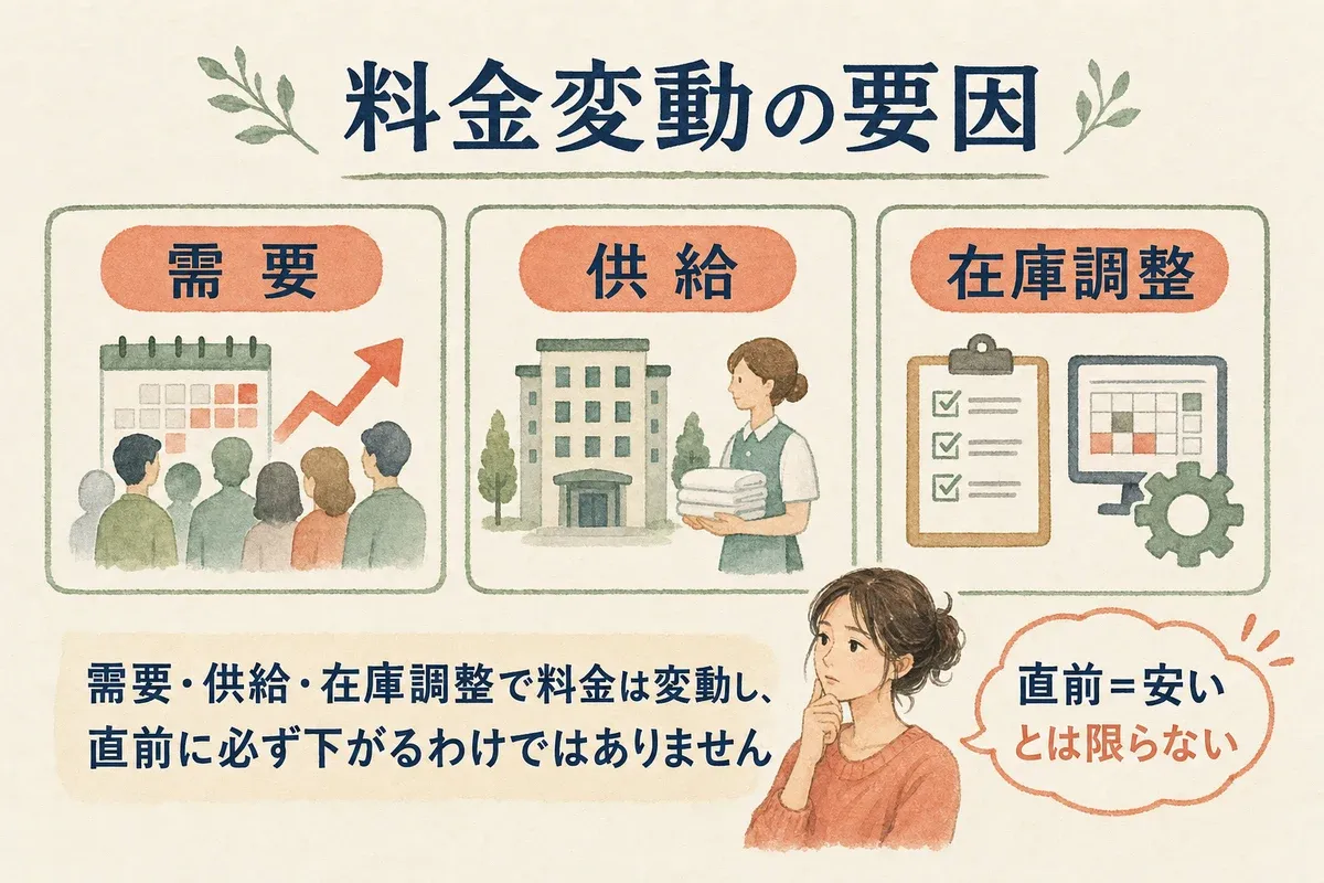 ホテル料金の変動要因を示す図