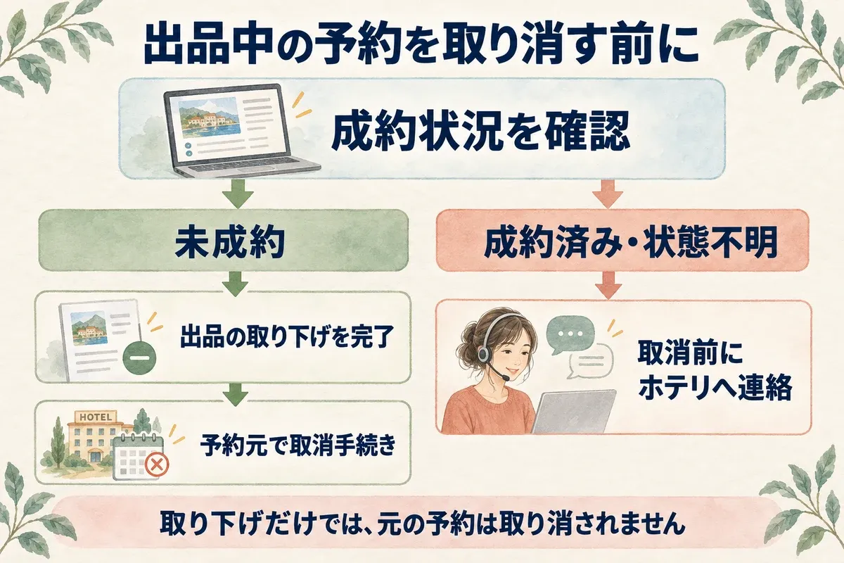 出品中の予約は成約状況を確認。未成約なら出品取り下げ完了後に予約元で取消。成約済み・状態不明なら取消前にホテリへ連絡する