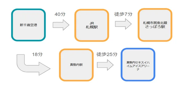 真駒内セキスイハイムアイスアリーナへのアクセス